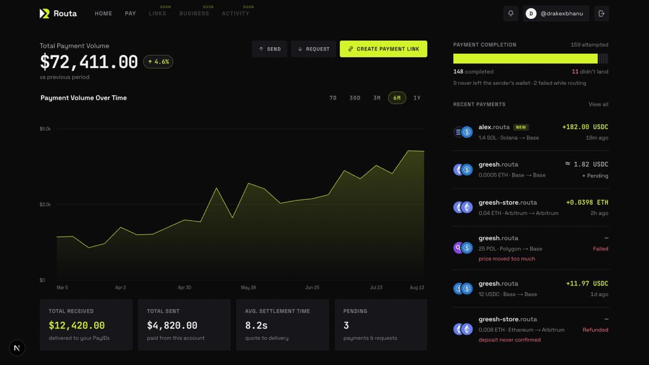 Routa dashboard — total payment volume, cross-chain payments and settlement times